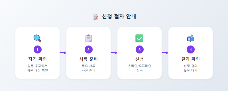 2026 서울시 장애인 평생교육이용권 지원: 최대 35만원 신청 방법 신청 절차 안내