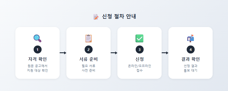 2026 경기도 게임 상용화 지원금: 해외진출 마케팅 최대 3500만원 받는 법 신청 절차 안내
