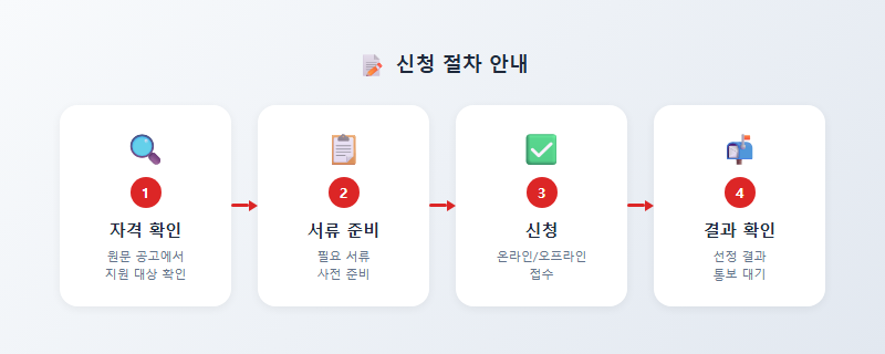 강원특별자치도 신혼부부 주거자금 대출이자 지원, 조건 없이 받을 수 있나요? 신청 절차 안내